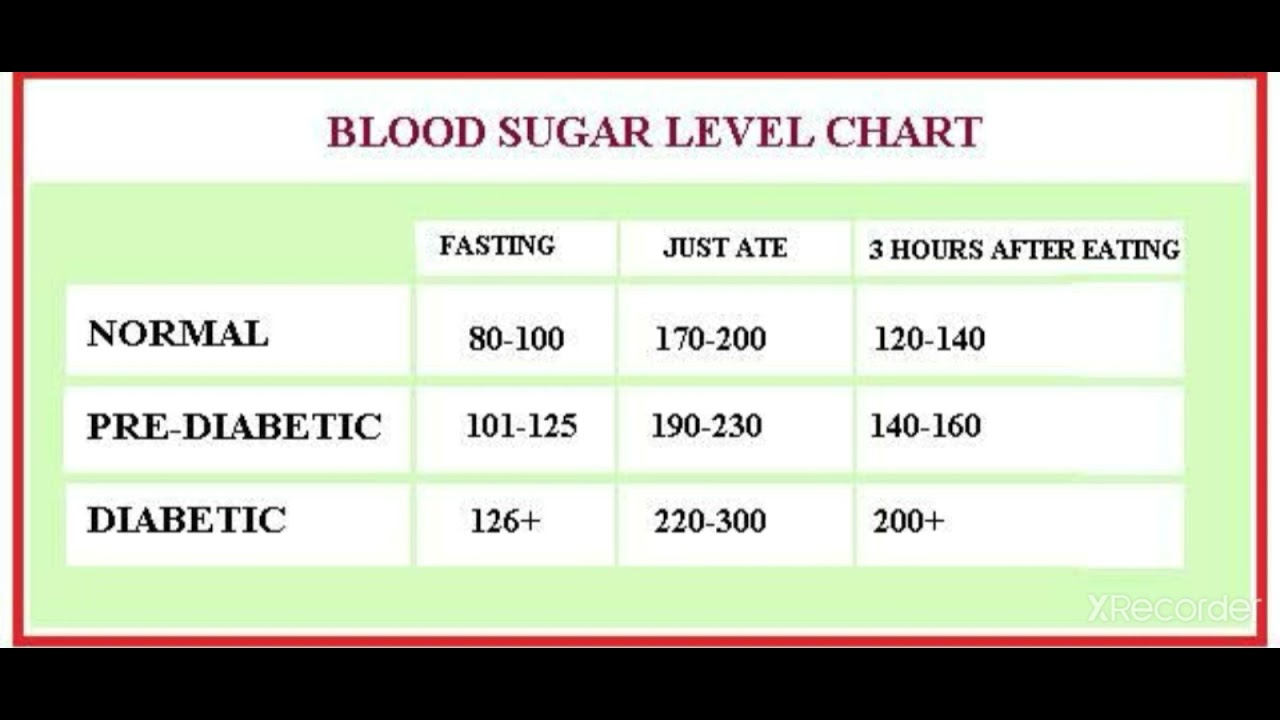 Blood sugar Level Chart